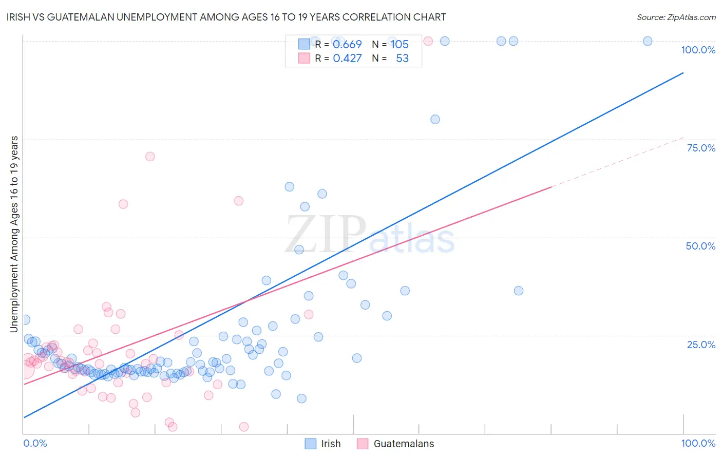 Irish vs Guatemalan Unemployment Among Ages 16 to 19 years