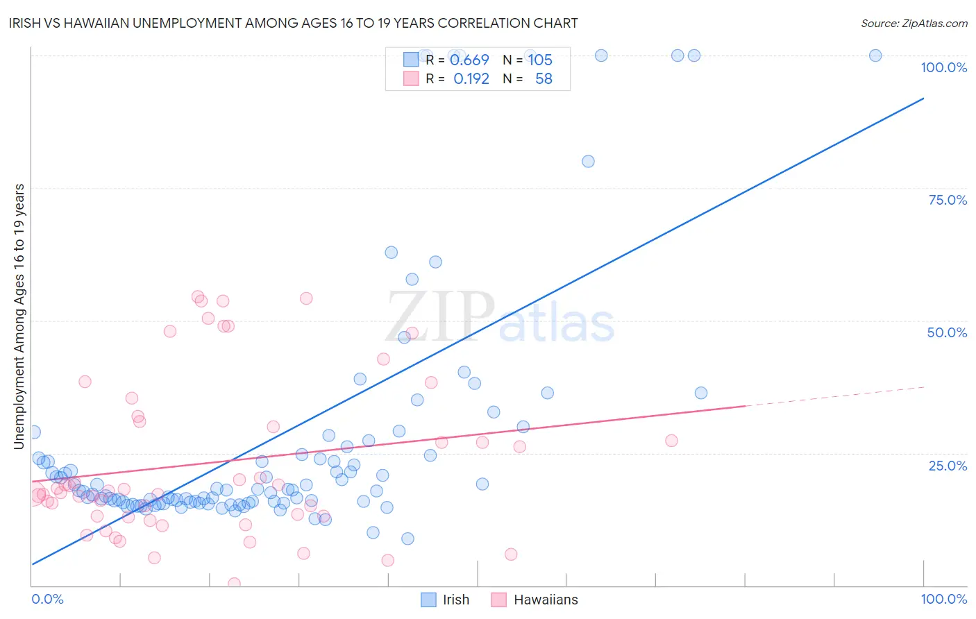 Irish vs Hawaiian Unemployment Among Ages 16 to 19 years