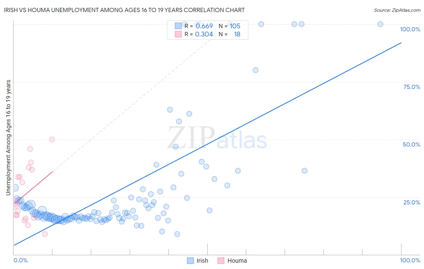 Irish vs Houma Unemployment Among Ages 16 to 19 years