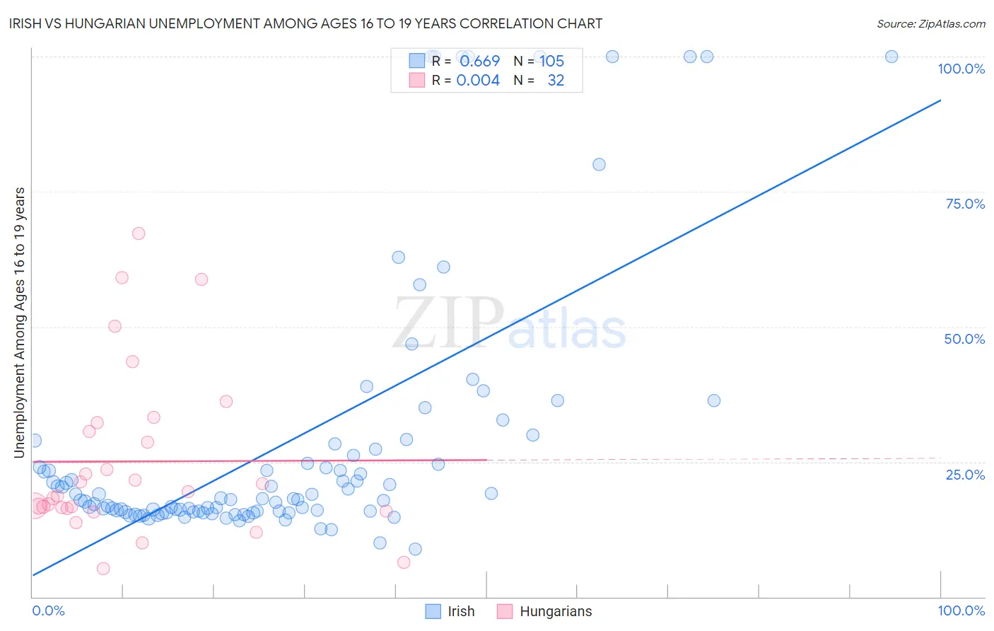 Irish vs Hungarian Unemployment Among Ages 16 to 19 years