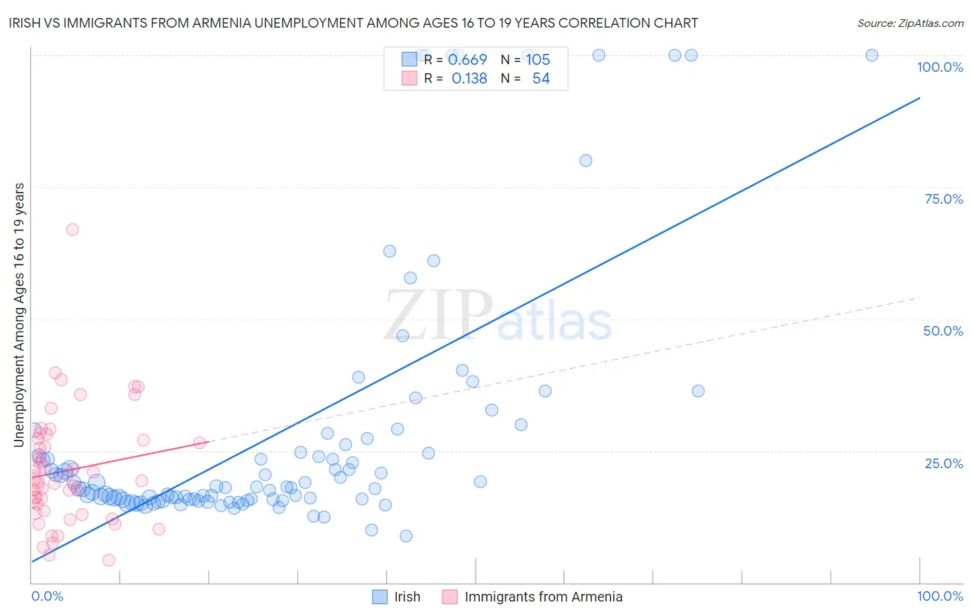 Irish vs Immigrants from Armenia Unemployment Among Ages 16 to 19 years