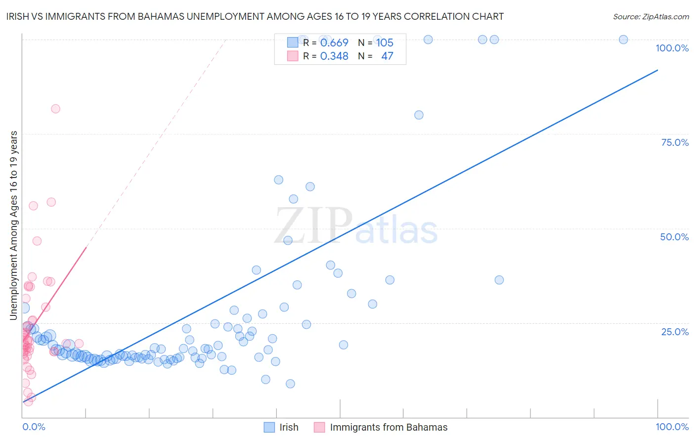 Irish vs Immigrants from Bahamas Unemployment Among Ages 16 to 19 years