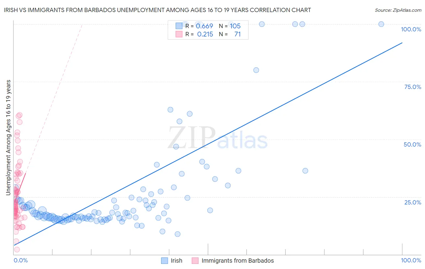 Irish vs Immigrants from Barbados Unemployment Among Ages 16 to 19 years