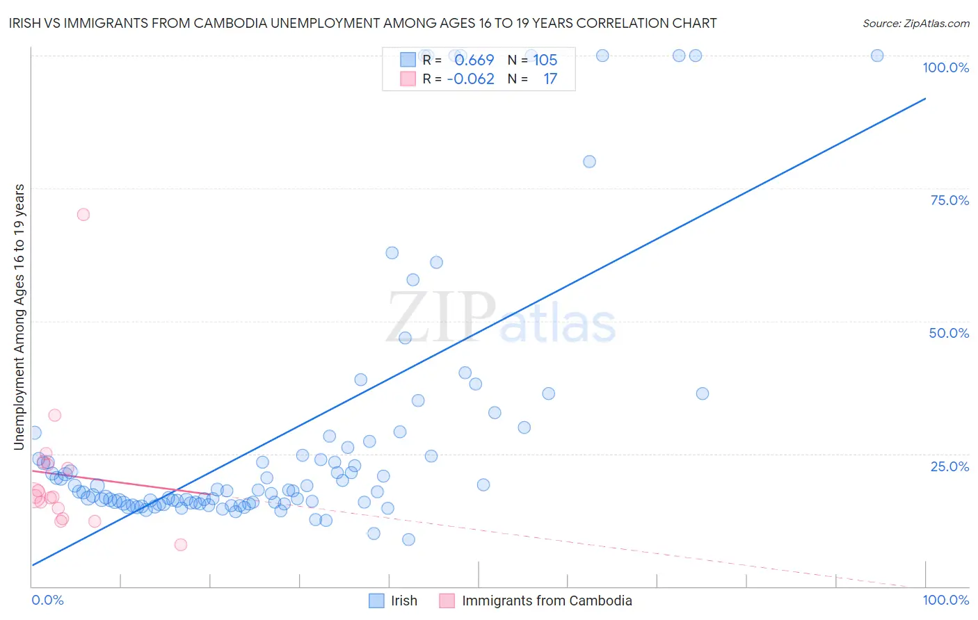 Irish vs Immigrants from Cambodia Unemployment Among Ages 16 to 19 years