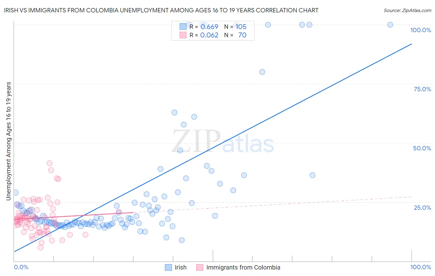 Irish vs Immigrants from Colombia Unemployment Among Ages 16 to 19 years