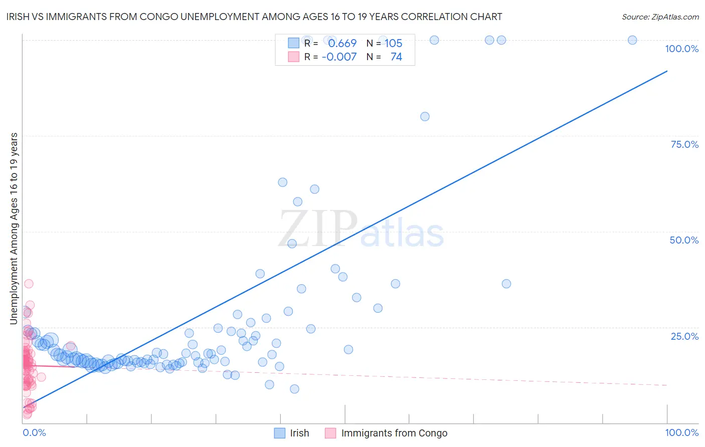 Irish vs Immigrants from Congo Unemployment Among Ages 16 to 19 years