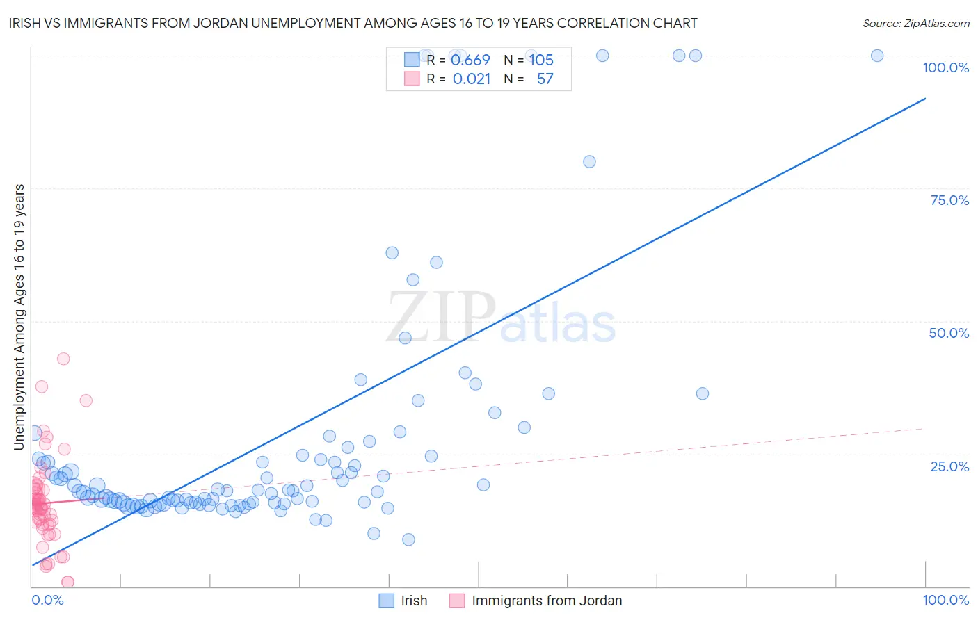 Irish vs Immigrants from Jordan Unemployment Among Ages 16 to 19 years