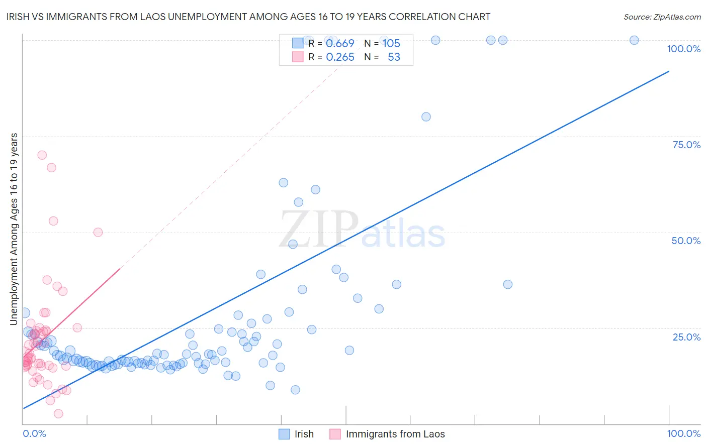 Irish vs Immigrants from Laos Unemployment Among Ages 16 to 19 years