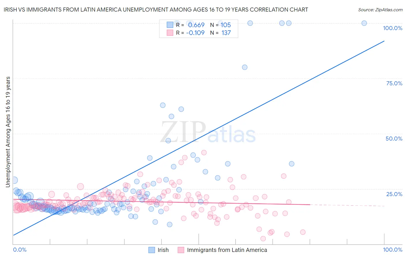 Irish vs Immigrants from Latin America Unemployment Among Ages 16 to 19 years