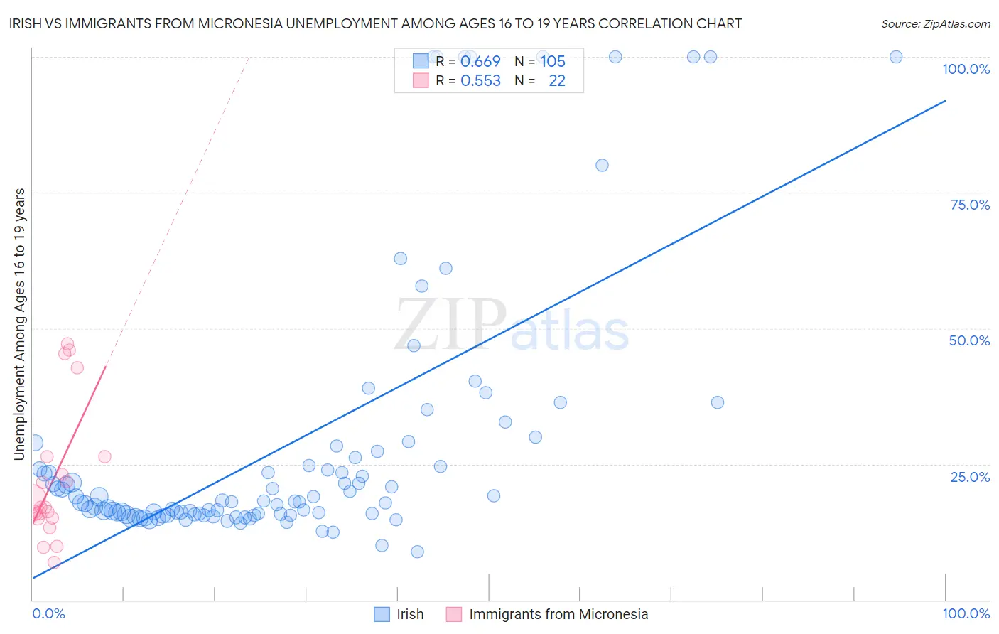 Irish vs Immigrants from Micronesia Unemployment Among Ages 16 to 19 years