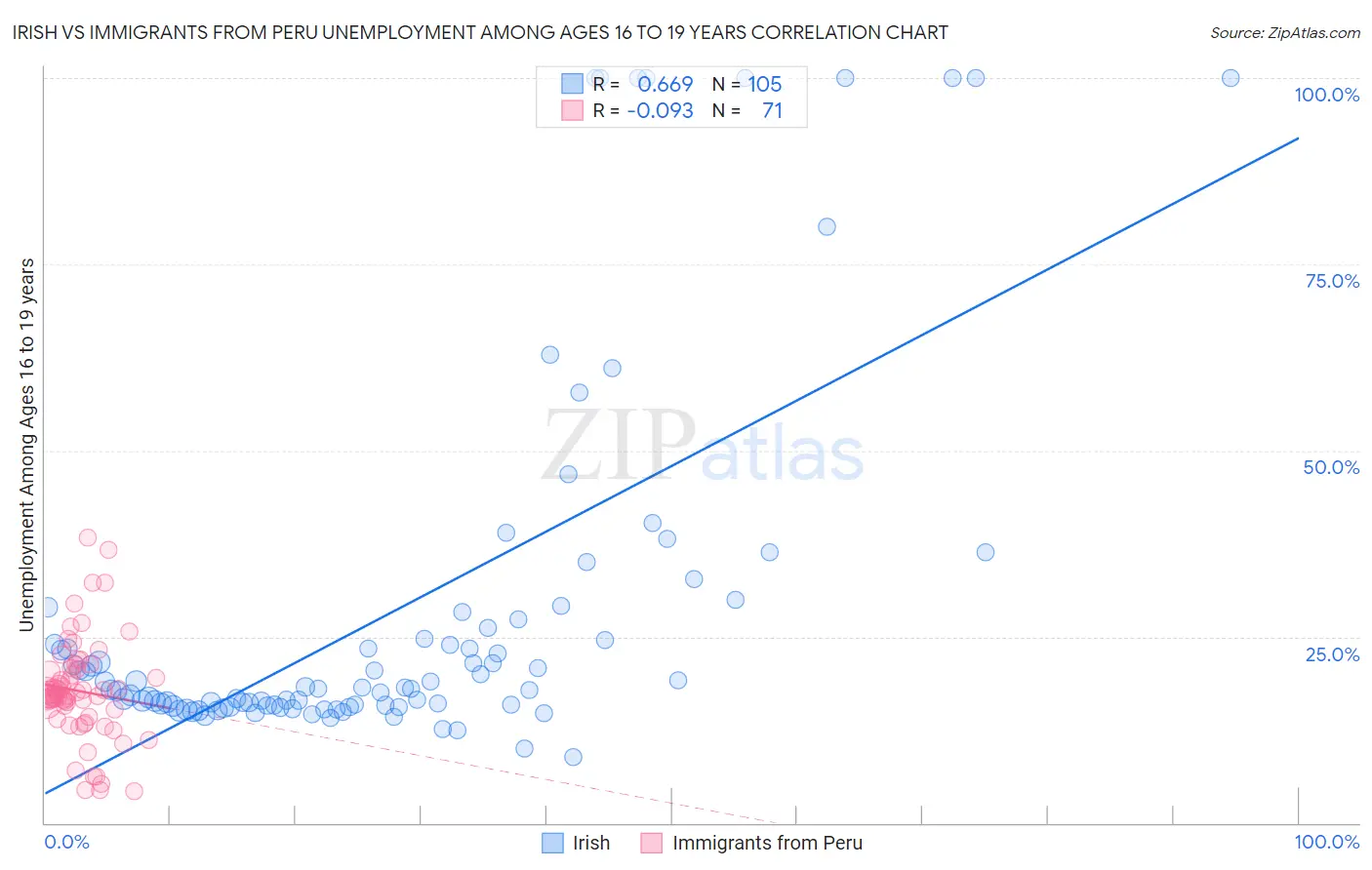 Irish vs Immigrants from Peru Unemployment Among Ages 16 to 19 years