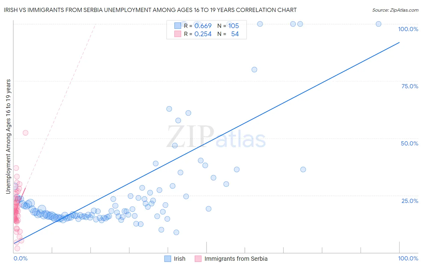 Irish vs Immigrants from Serbia Unemployment Among Ages 16 to 19 years