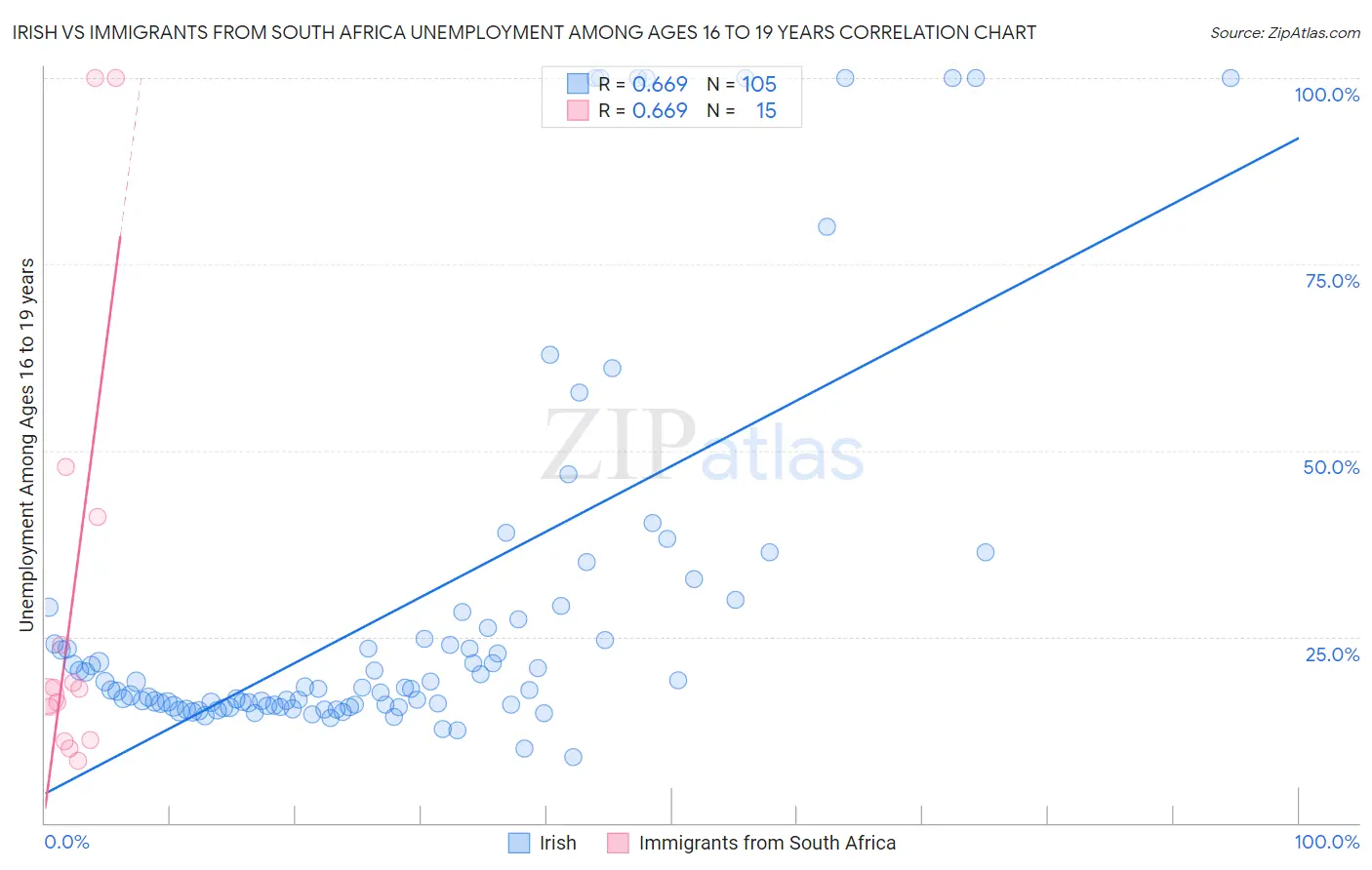 Irish vs Immigrants from South Africa Unemployment Among Ages 16 to 19 years