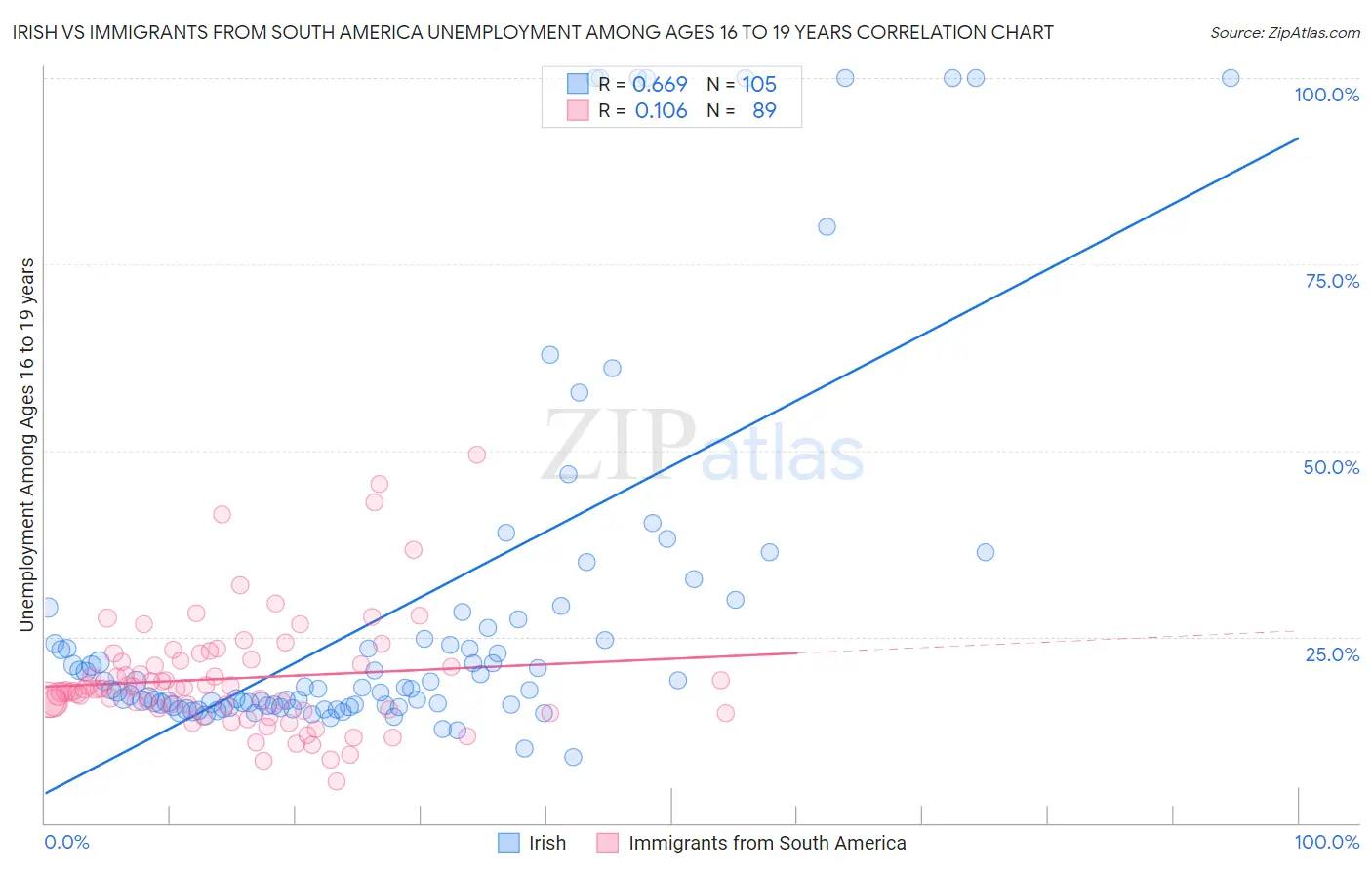 Irish vs Immigrants from South America Unemployment Among Ages 16 to 19 years