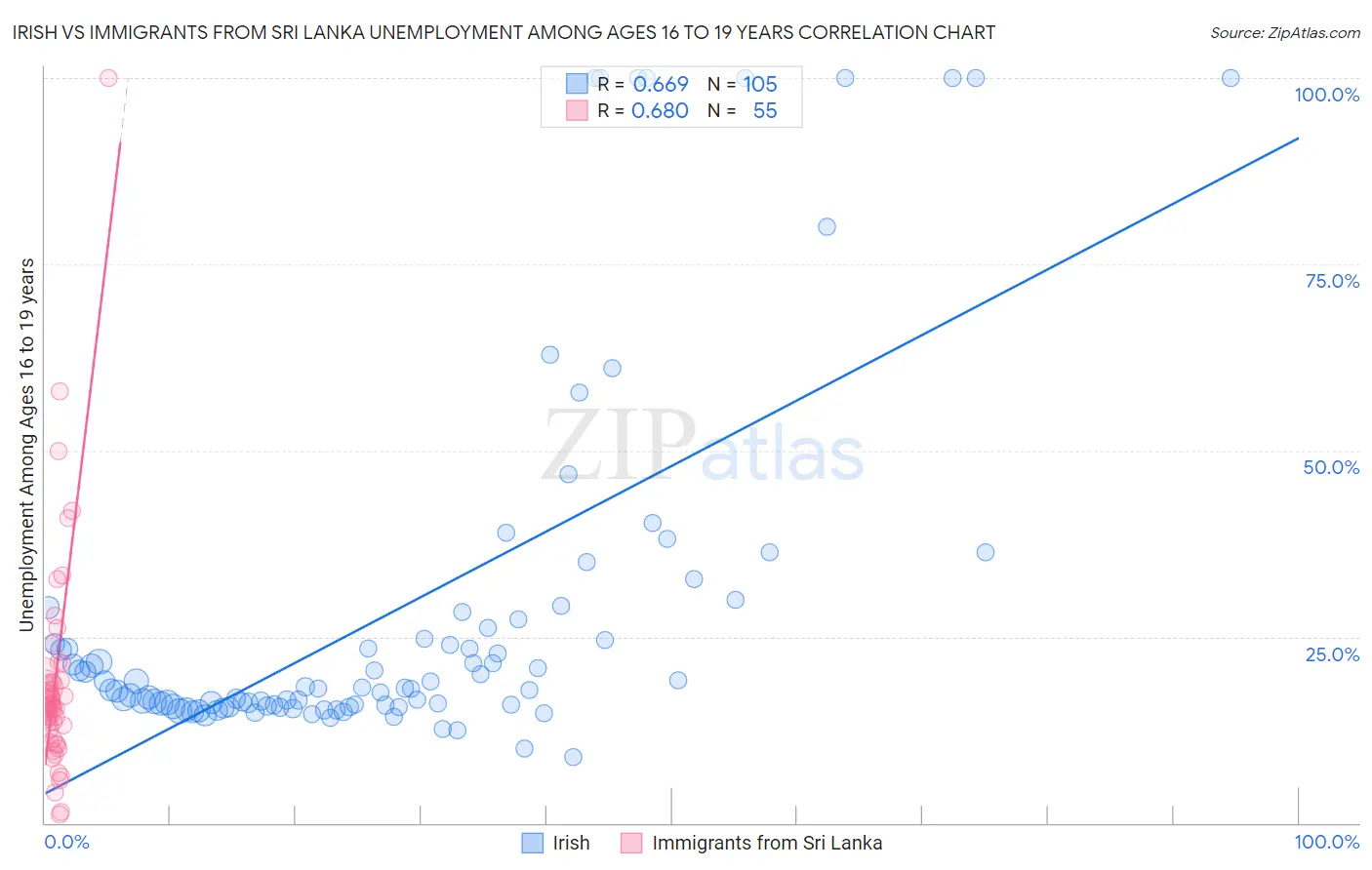 Irish vs Immigrants from Sri Lanka Unemployment Among Ages 16 to 19 years