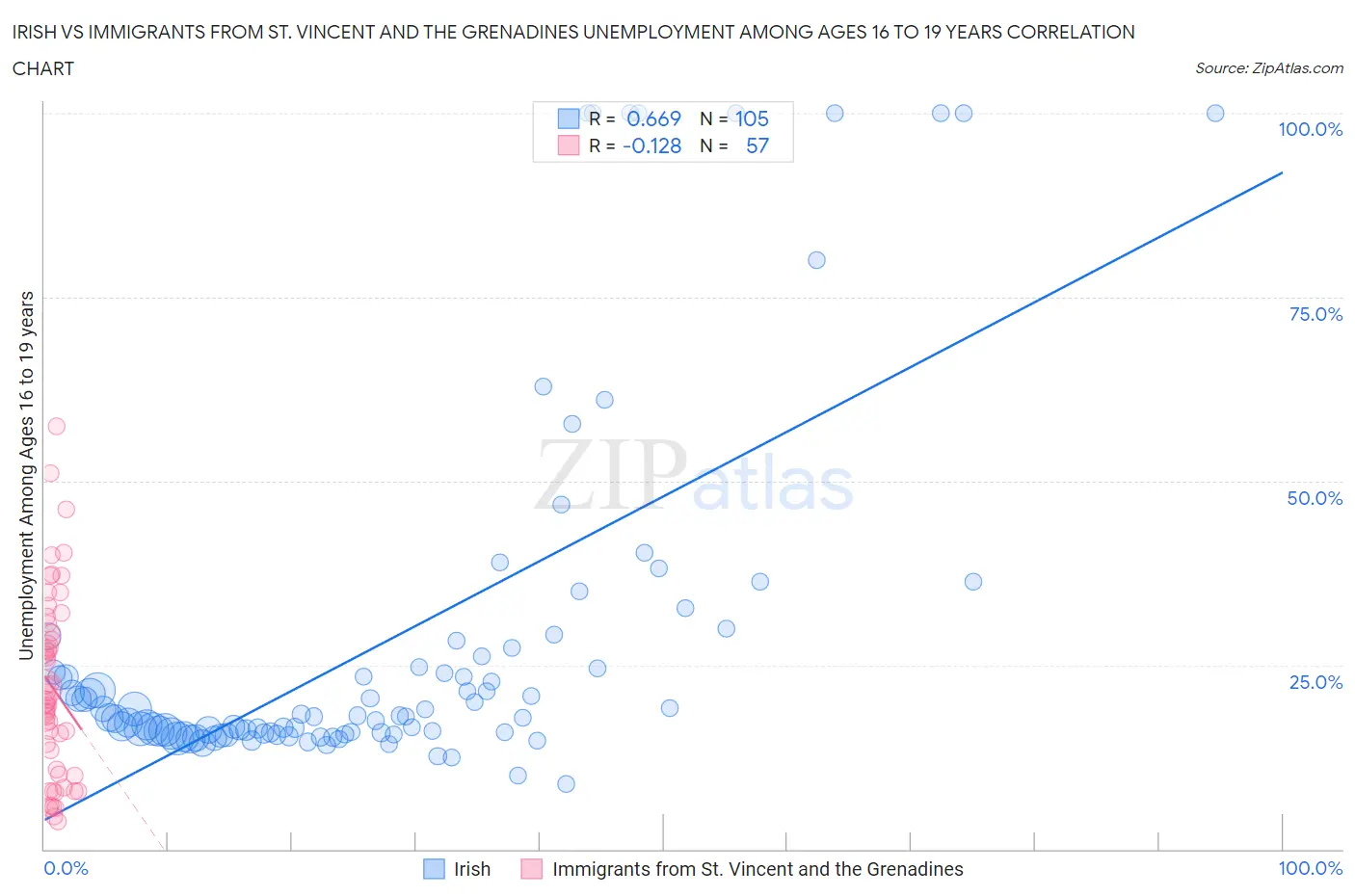 Irish vs Immigrants from St. Vincent and the Grenadines Unemployment Among Ages 16 to 19 years