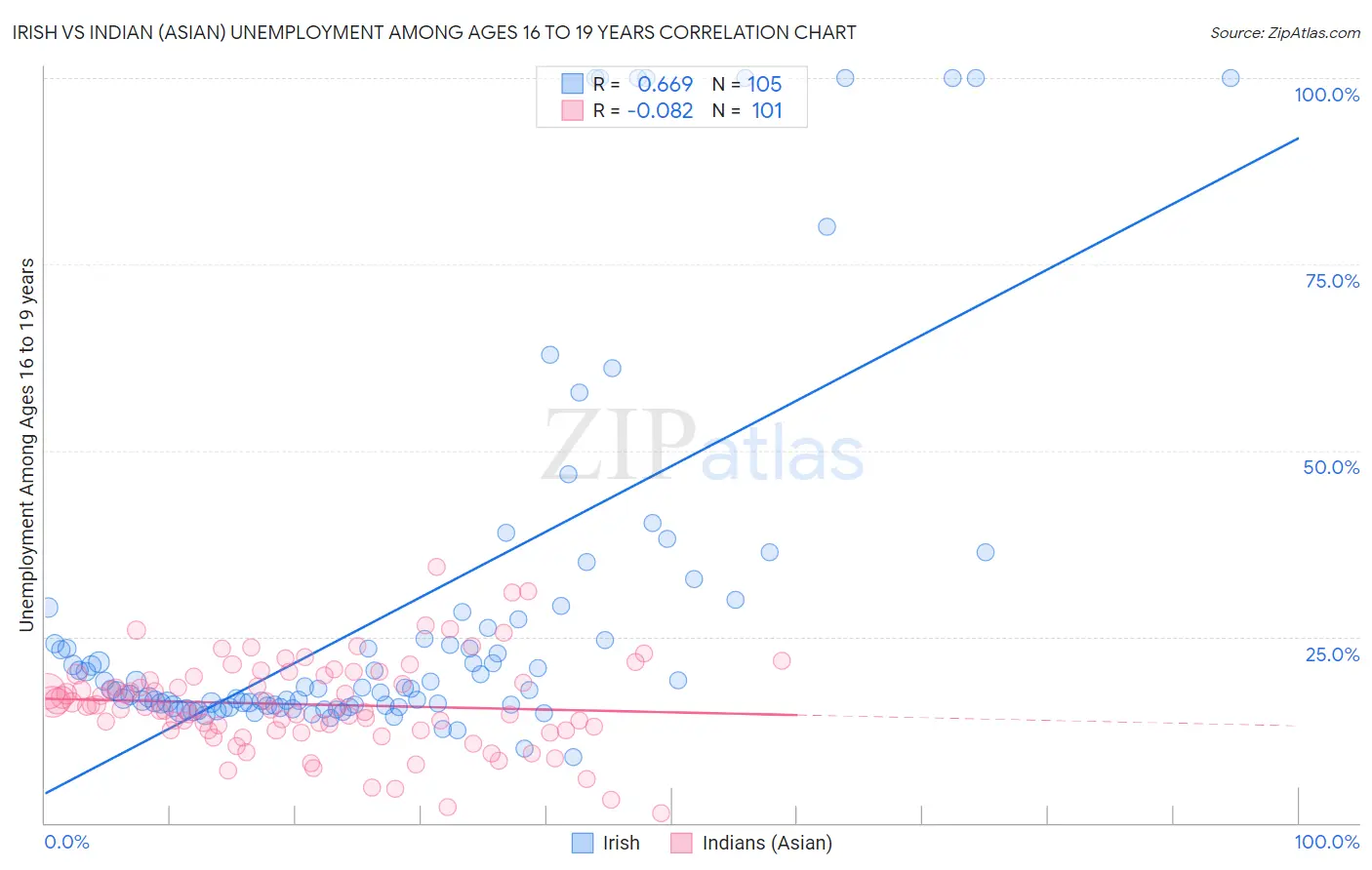 Irish vs Indian (Asian) Unemployment Among Ages 16 to 19 years