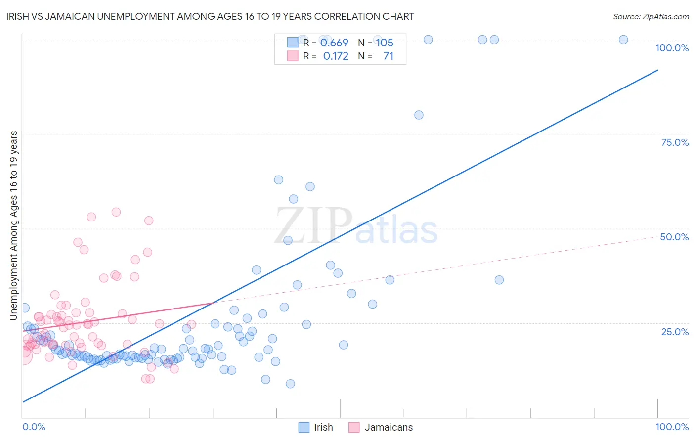 Irish vs Jamaican Unemployment Among Ages 16 to 19 years