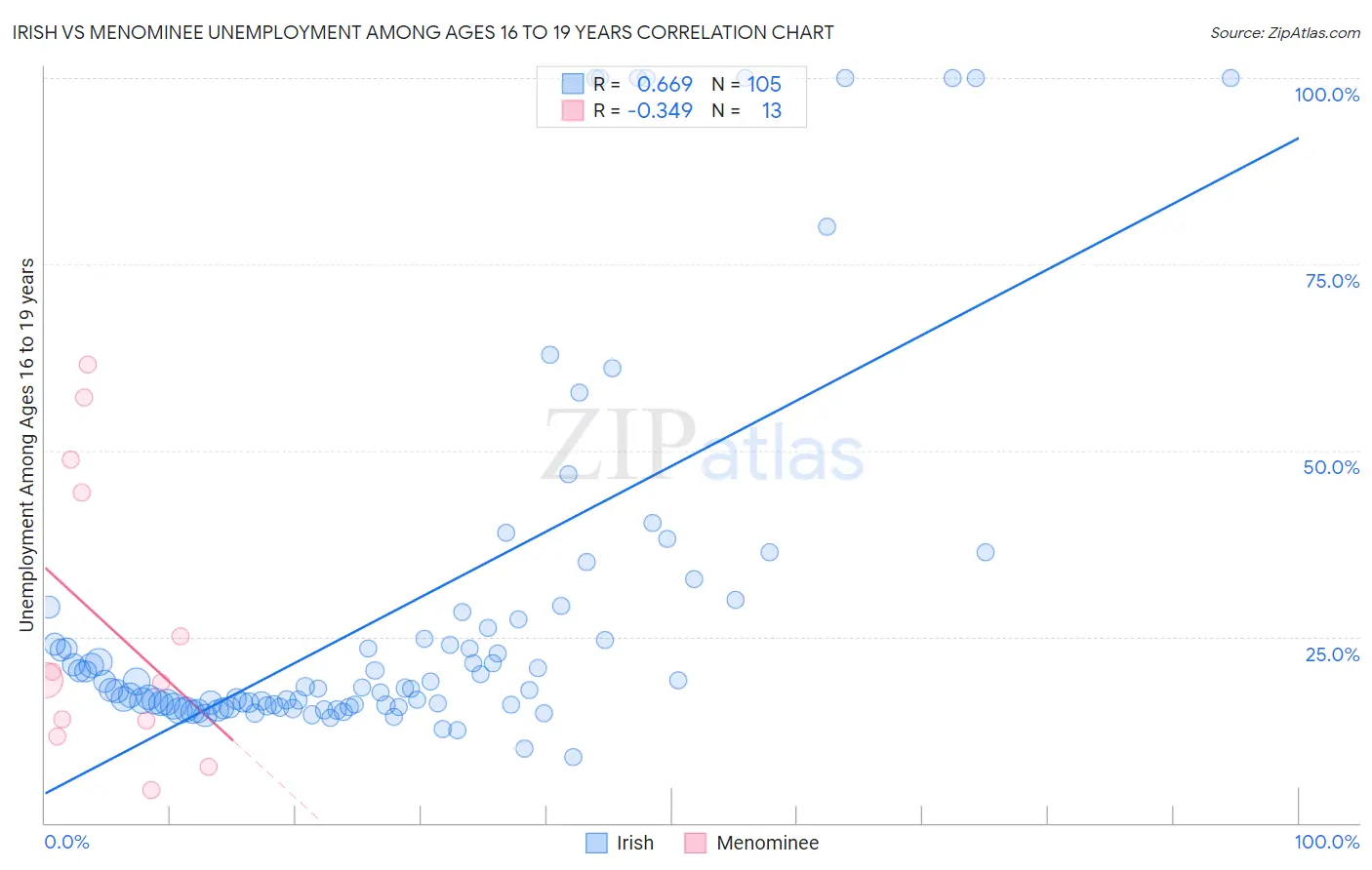 Irish vs Menominee Unemployment Among Ages 16 to 19 years