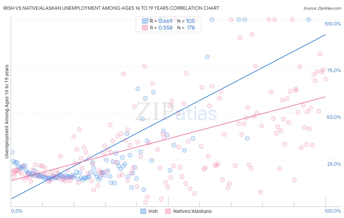 Irish vs Native/Alaskan Unemployment Among Ages 16 to 19 years