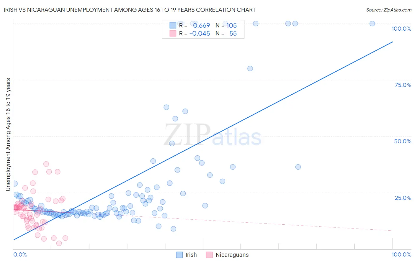 Irish vs Nicaraguan Unemployment Among Ages 16 to 19 years