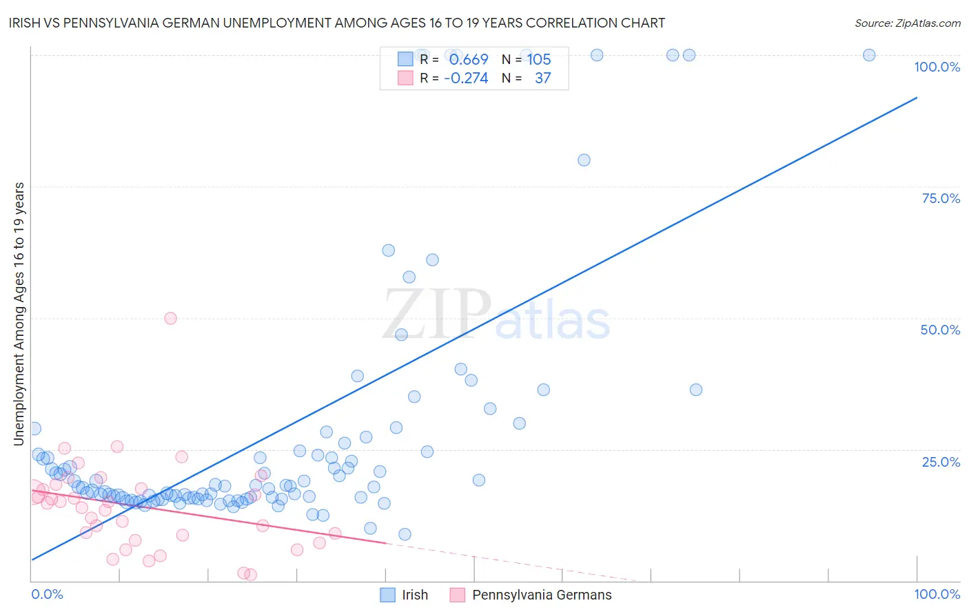 Irish vs Pennsylvania German Unemployment Among Ages 16 to 19 years