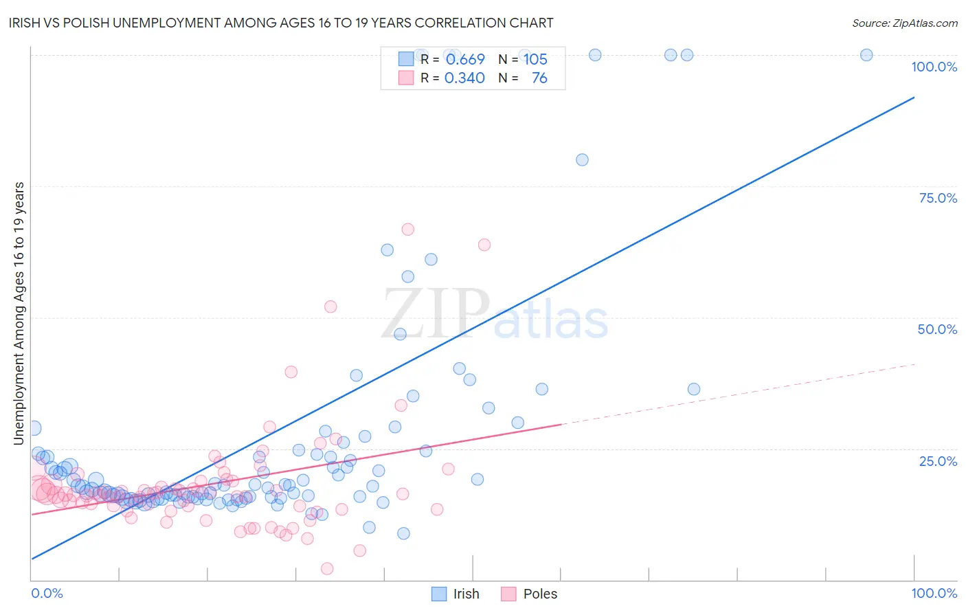 Irish vs Polish Unemployment Among Ages 16 to 19 years