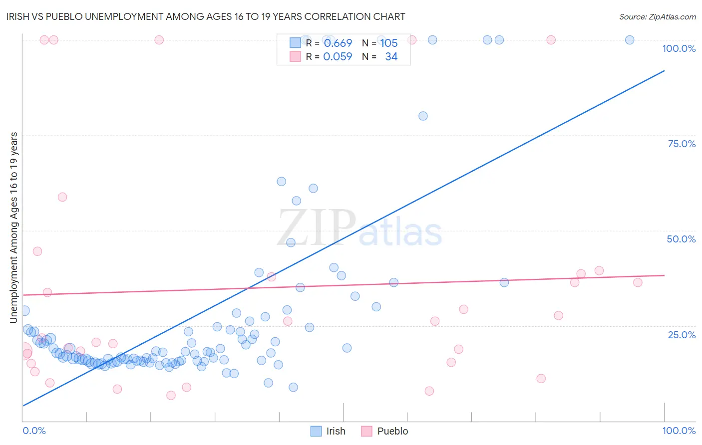 Irish vs Pueblo Unemployment Among Ages 16 to 19 years