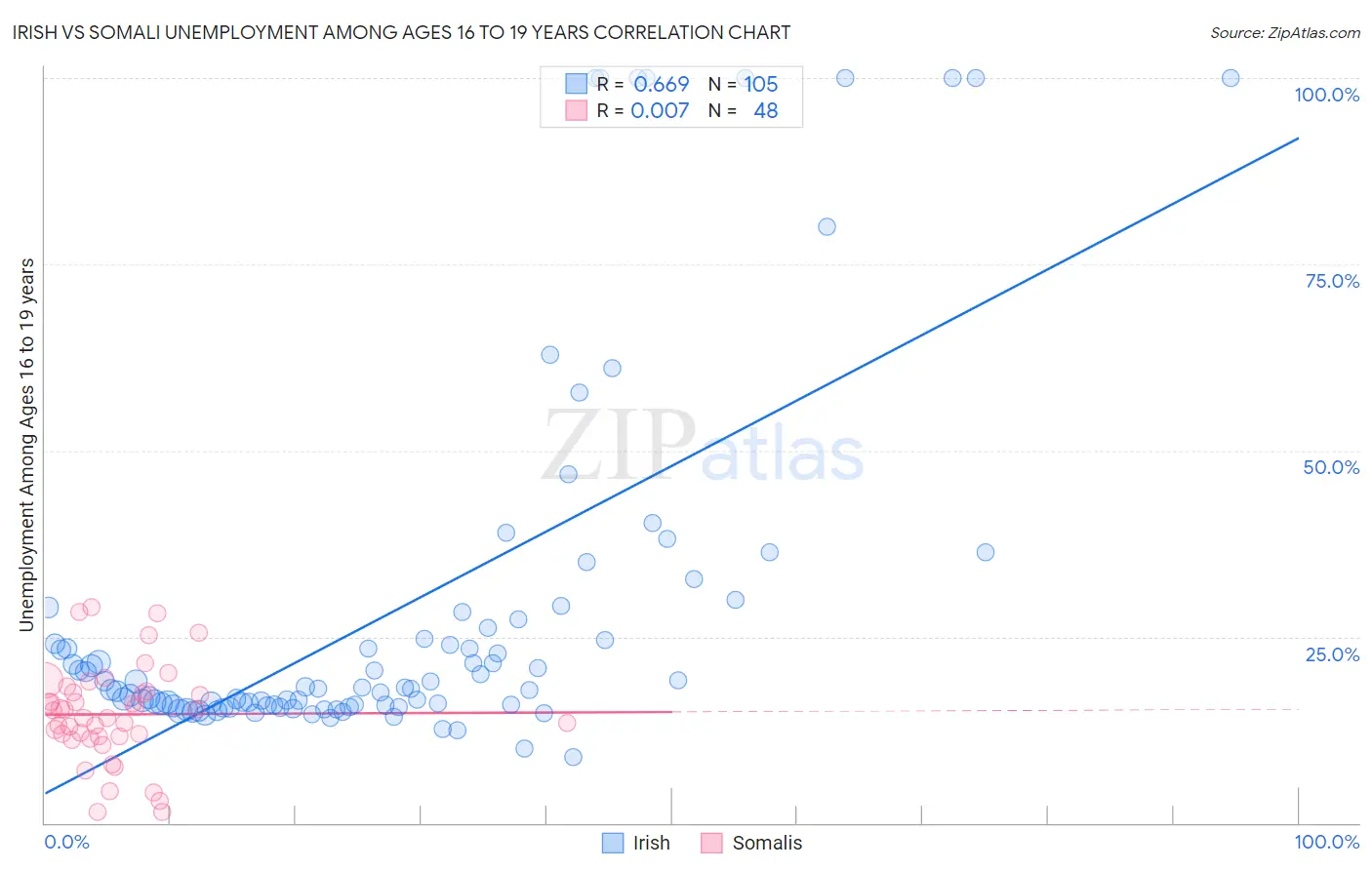 Irish vs Somali Unemployment Among Ages 16 to 19 years