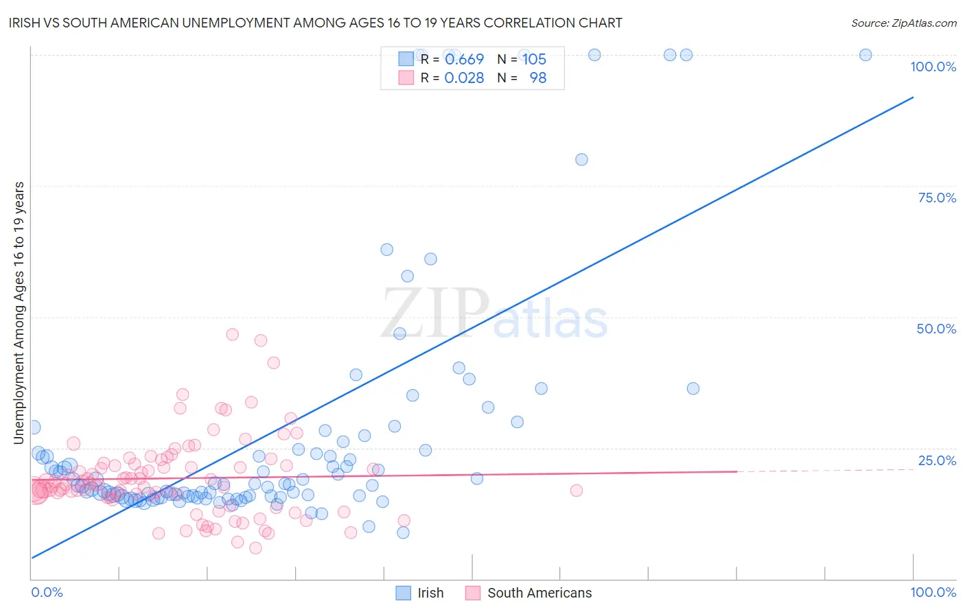 Irish vs South American Unemployment Among Ages 16 to 19 years