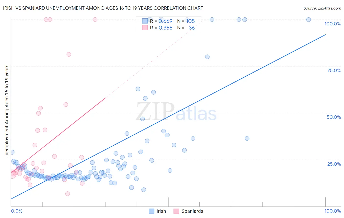 Irish vs Spaniard Unemployment Among Ages 16 to 19 years