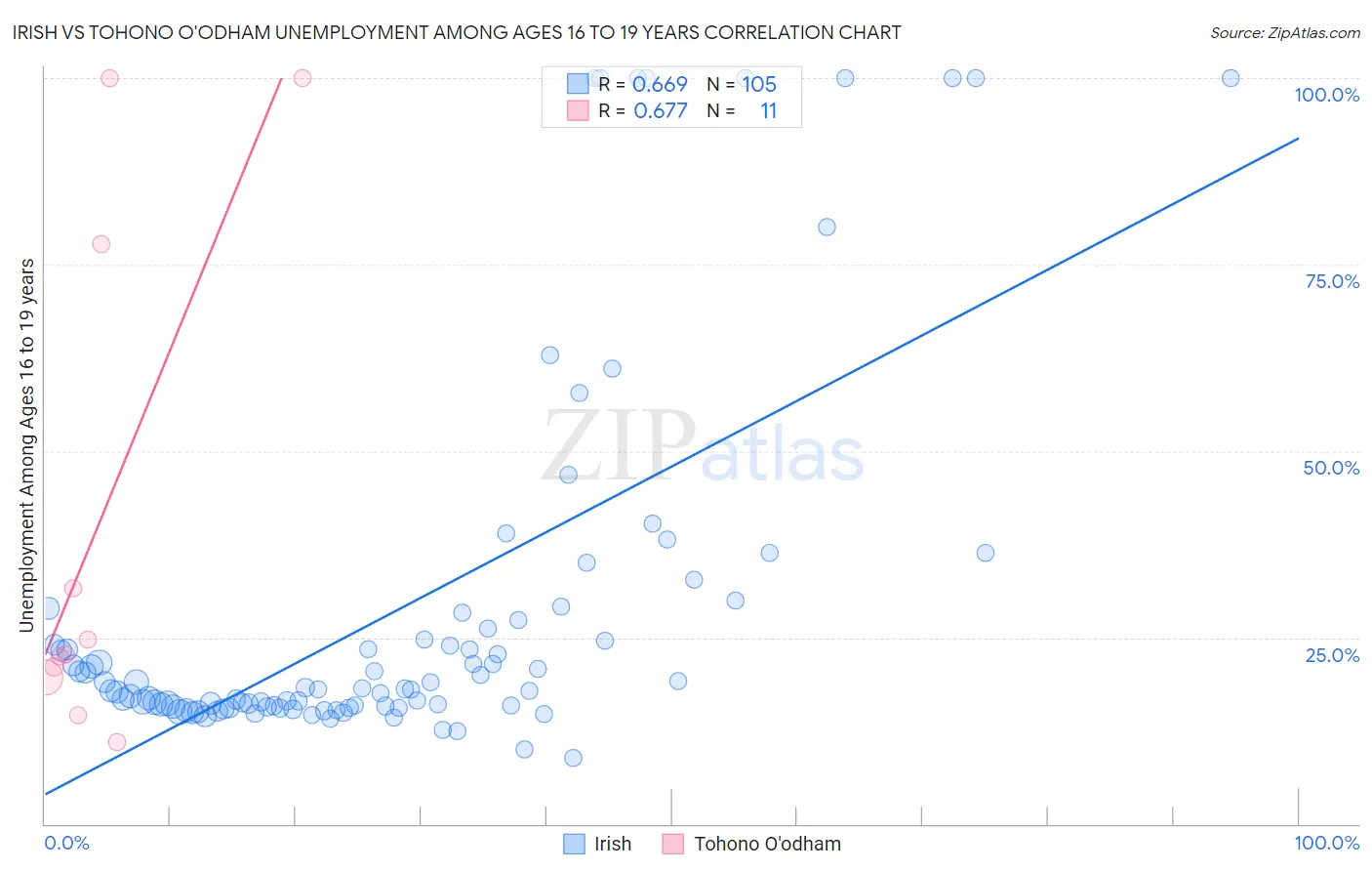 Irish vs Tohono O'odham Unemployment Among Ages 16 to 19 years