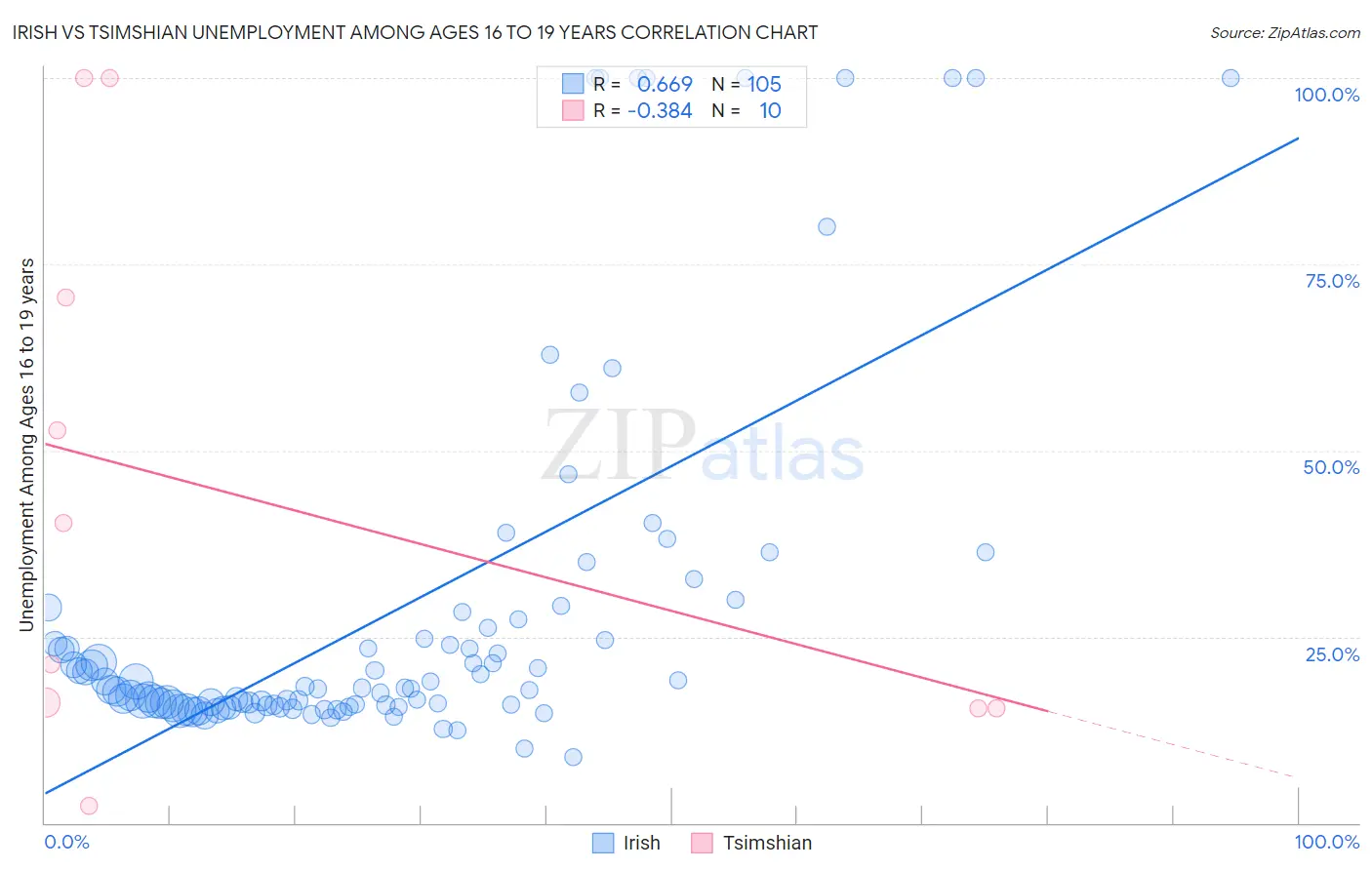 Irish vs Tsimshian Unemployment Among Ages 16 to 19 years