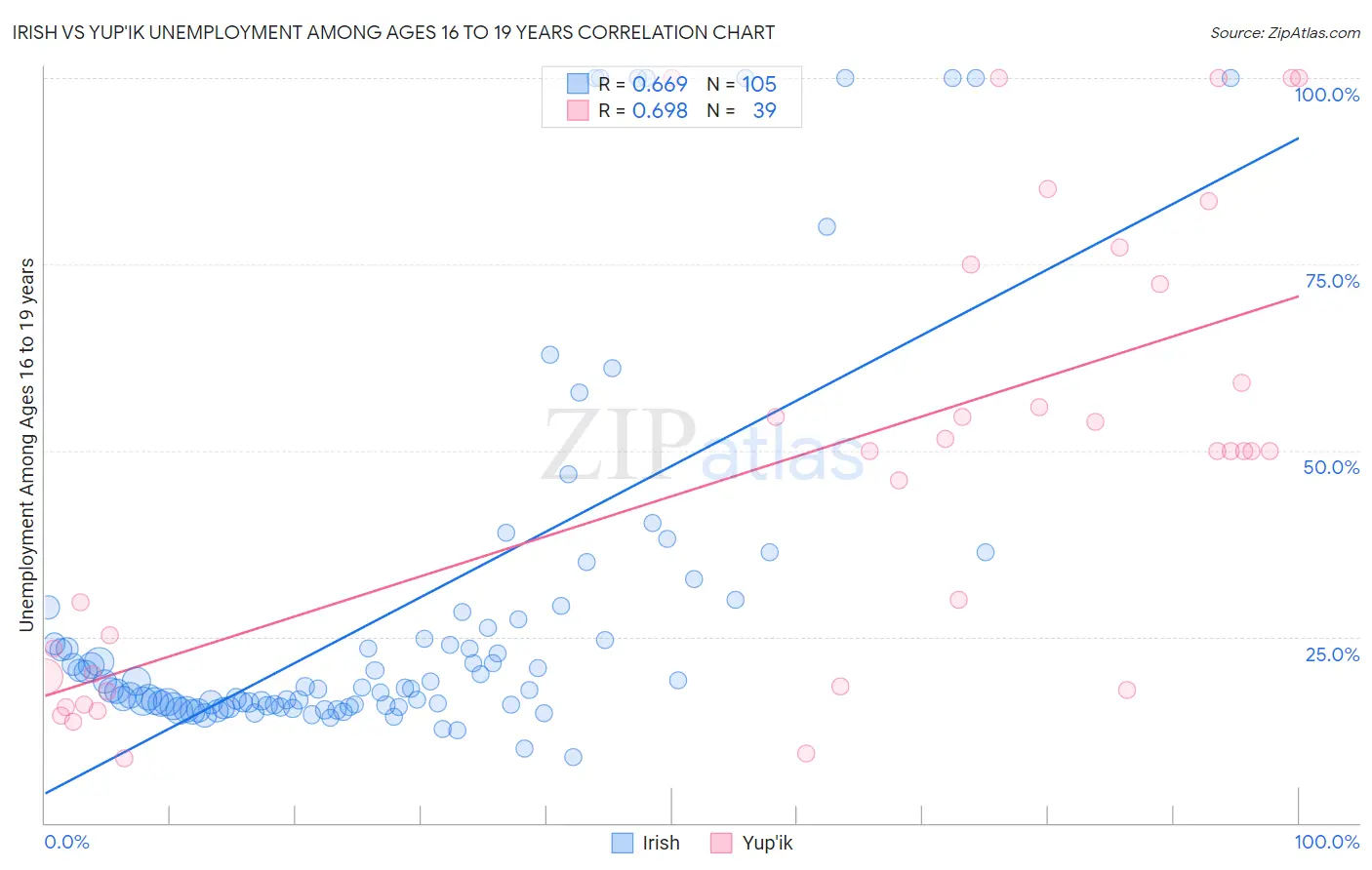 Irish vs Yup'ik Unemployment Among Ages 16 to 19 years