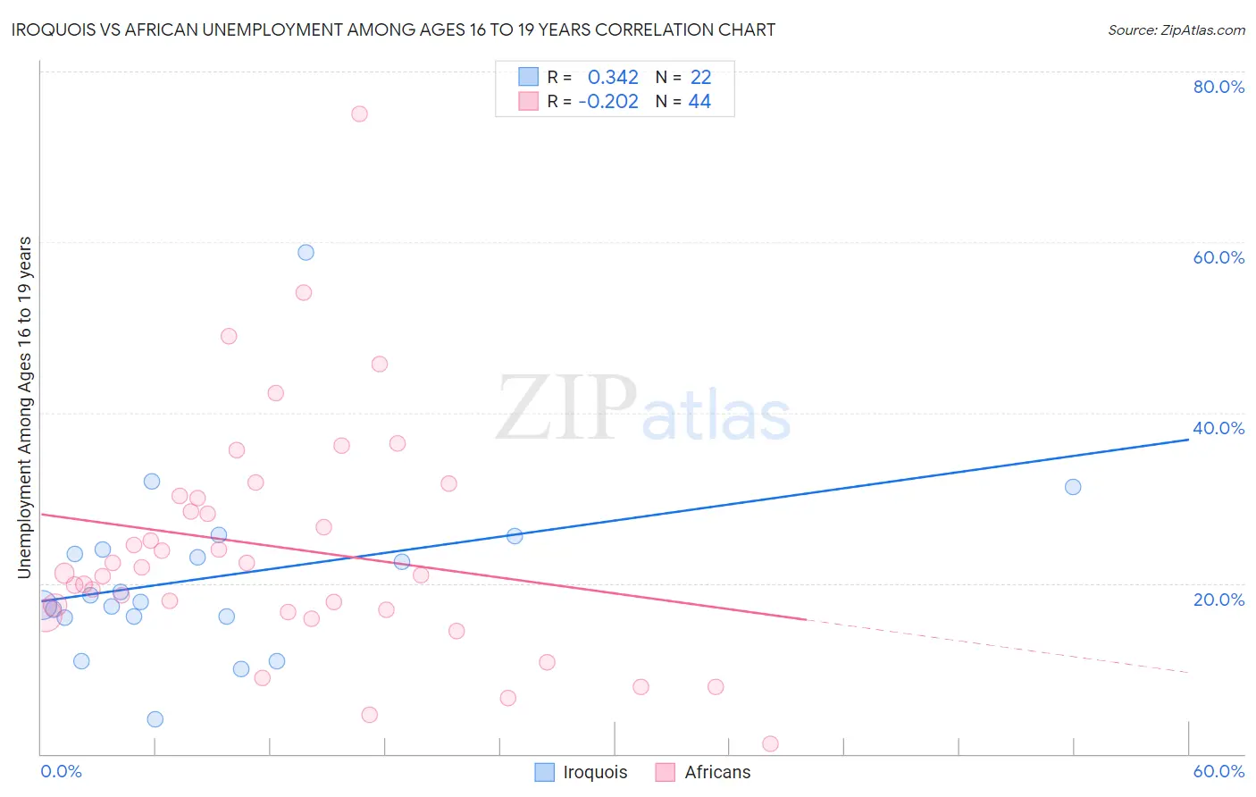 Iroquois vs African Unemployment Among Ages 16 to 19 years