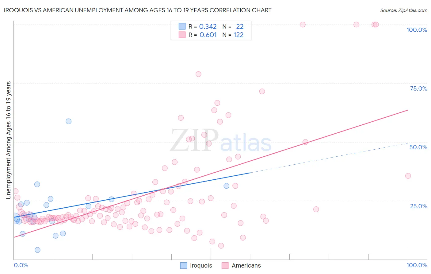 Iroquois vs American Unemployment Among Ages 16 to 19 years