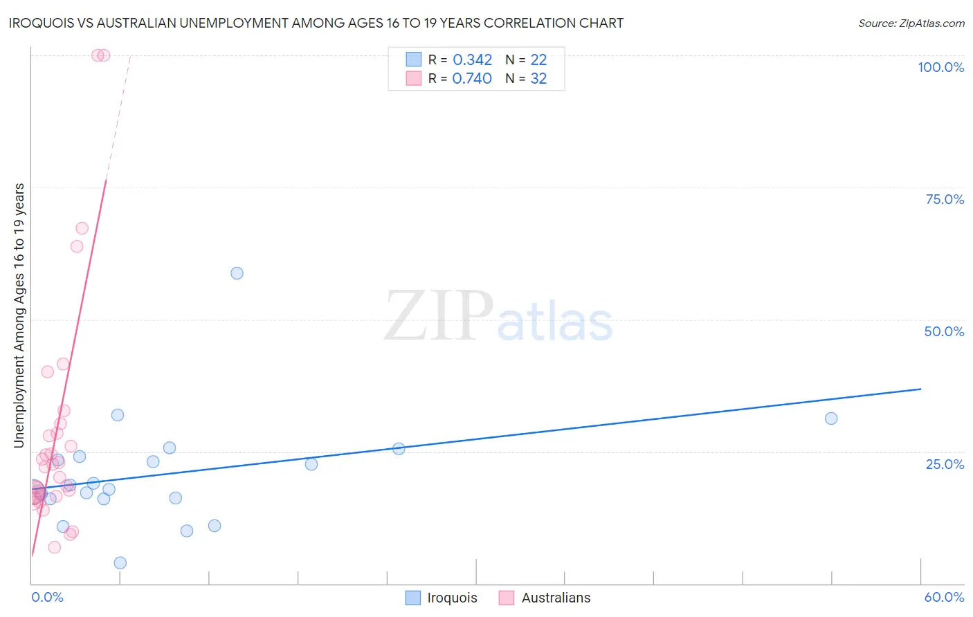 Iroquois vs Australian Unemployment Among Ages 16 to 19 years