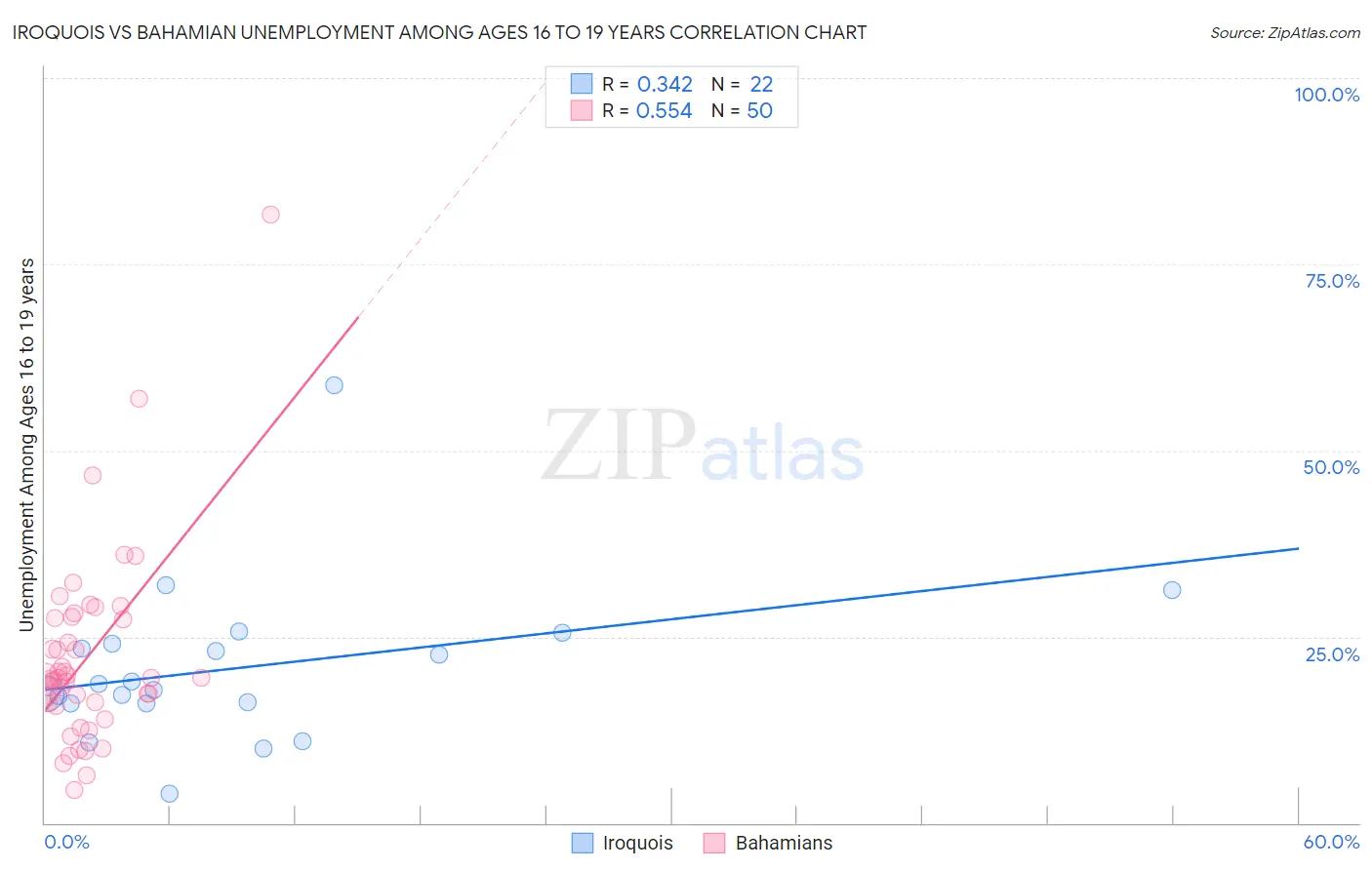 Iroquois vs Bahamian Unemployment Among Ages 16 to 19 years