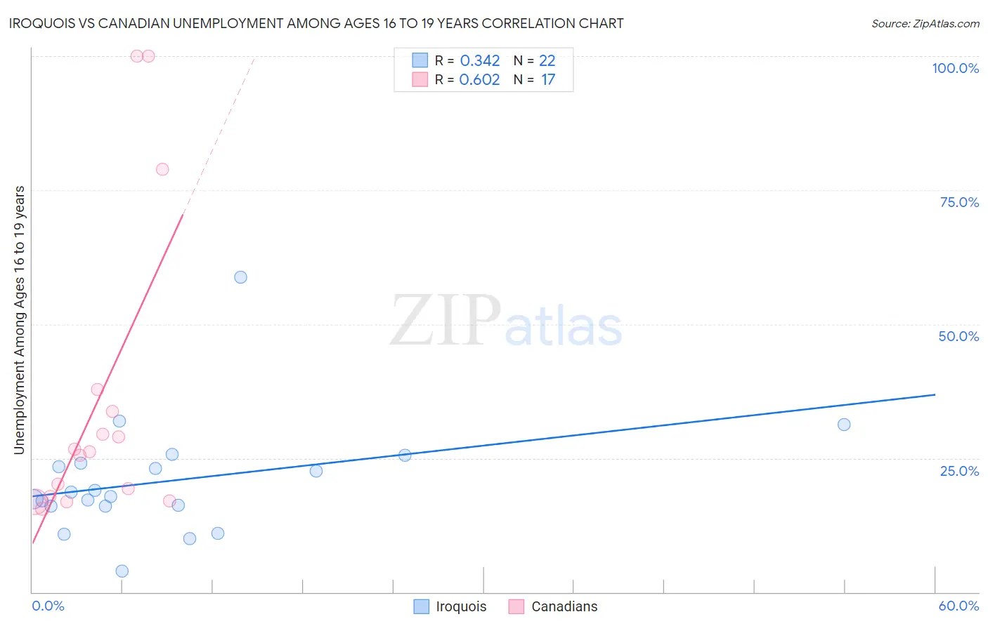 Iroquois vs Canadian Unemployment Among Ages 16 to 19 years