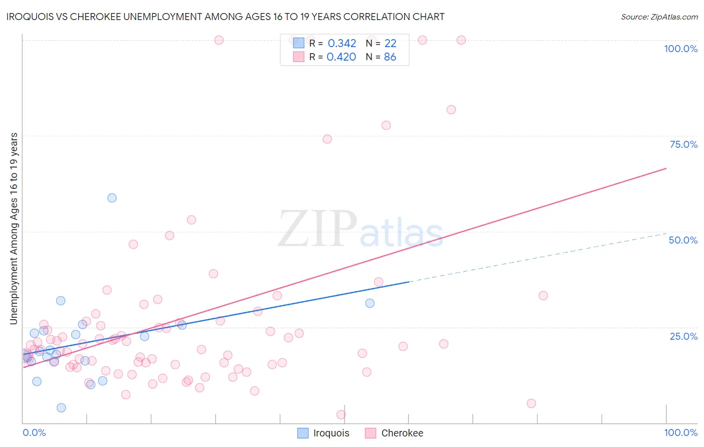 Iroquois vs Cherokee Unemployment Among Ages 16 to 19 years