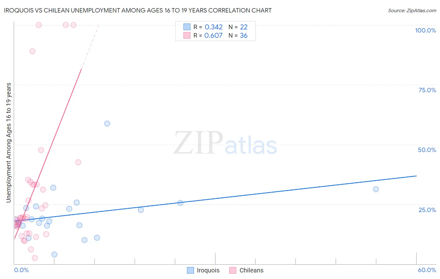 Iroquois vs Chilean Unemployment Among Ages 16 to 19 years