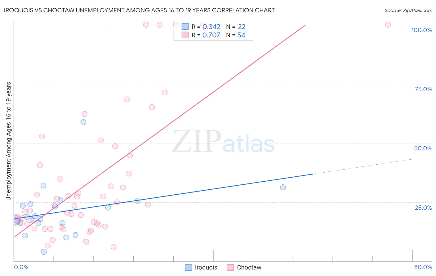 Iroquois vs Choctaw Unemployment Among Ages 16 to 19 years