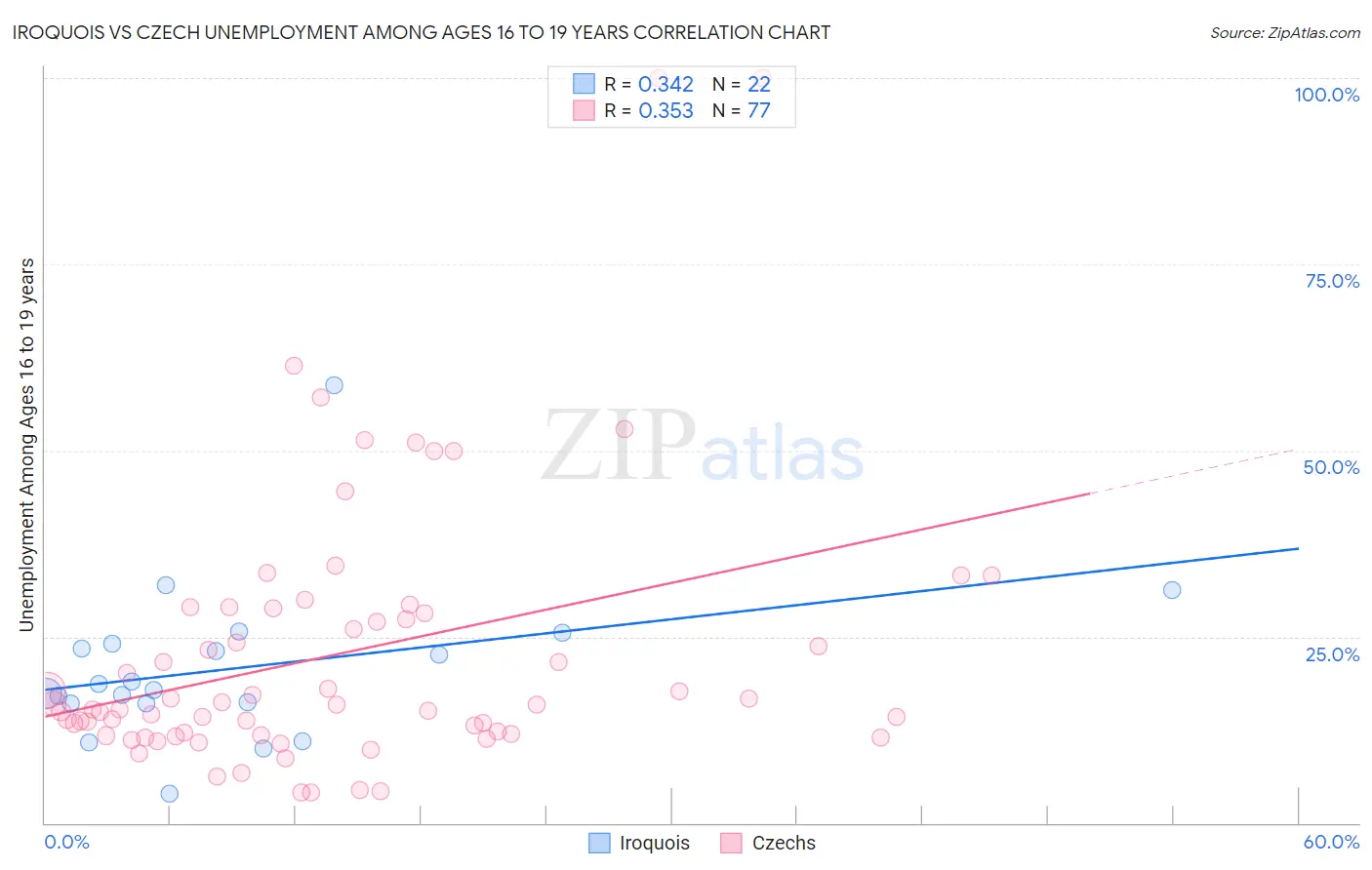 Iroquois vs Czech Unemployment Among Ages 16 to 19 years