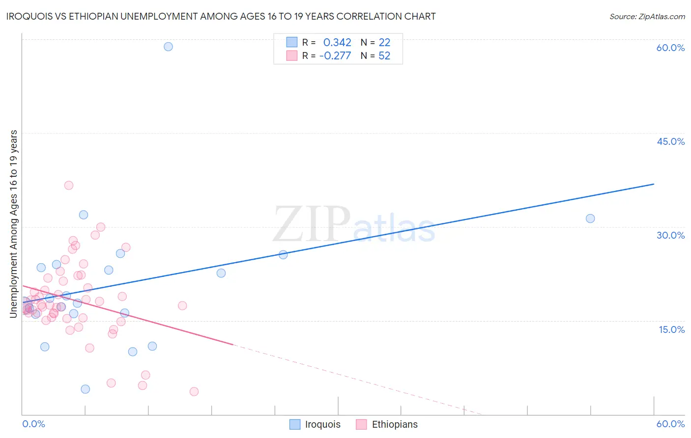 Iroquois vs Ethiopian Unemployment Among Ages 16 to 19 years