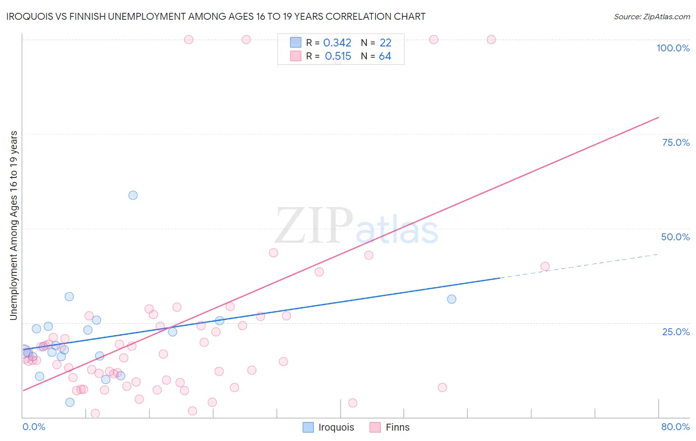 Iroquois vs Finnish Unemployment Among Ages 16 to 19 years