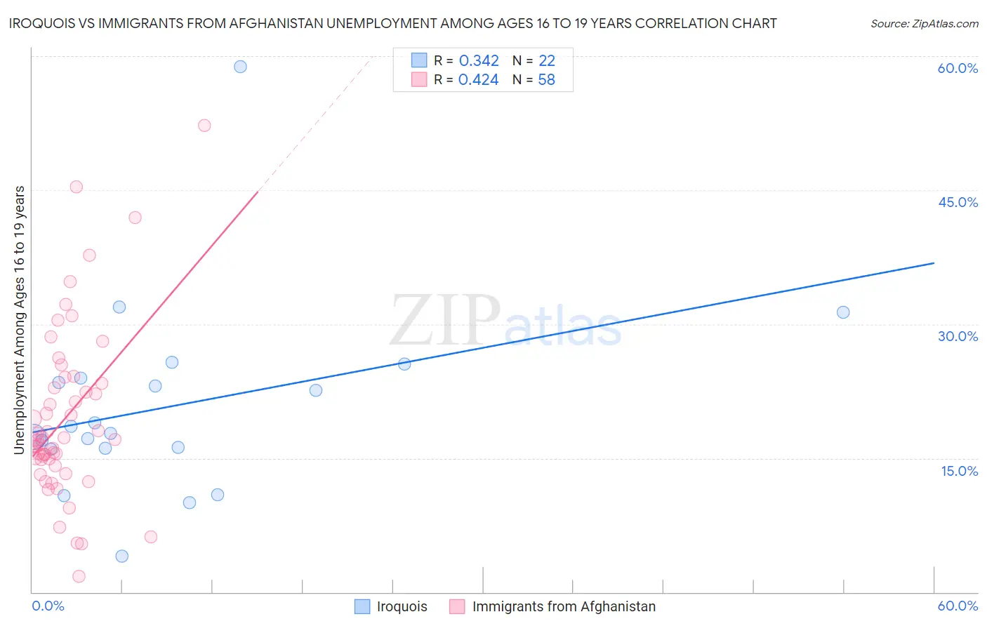 Iroquois vs Immigrants from Afghanistan Unemployment Among Ages 16 to 19 years