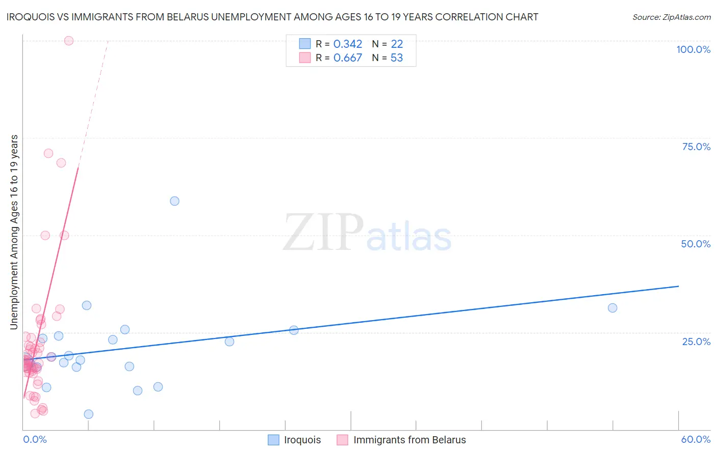 Iroquois vs Immigrants from Belarus Unemployment Among Ages 16 to 19 years