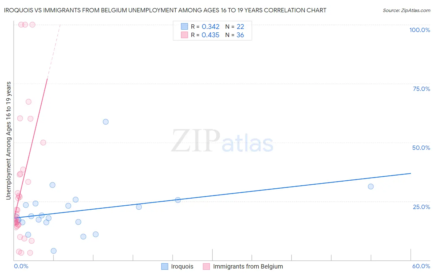 Iroquois vs Immigrants from Belgium Unemployment Among Ages 16 to 19 years