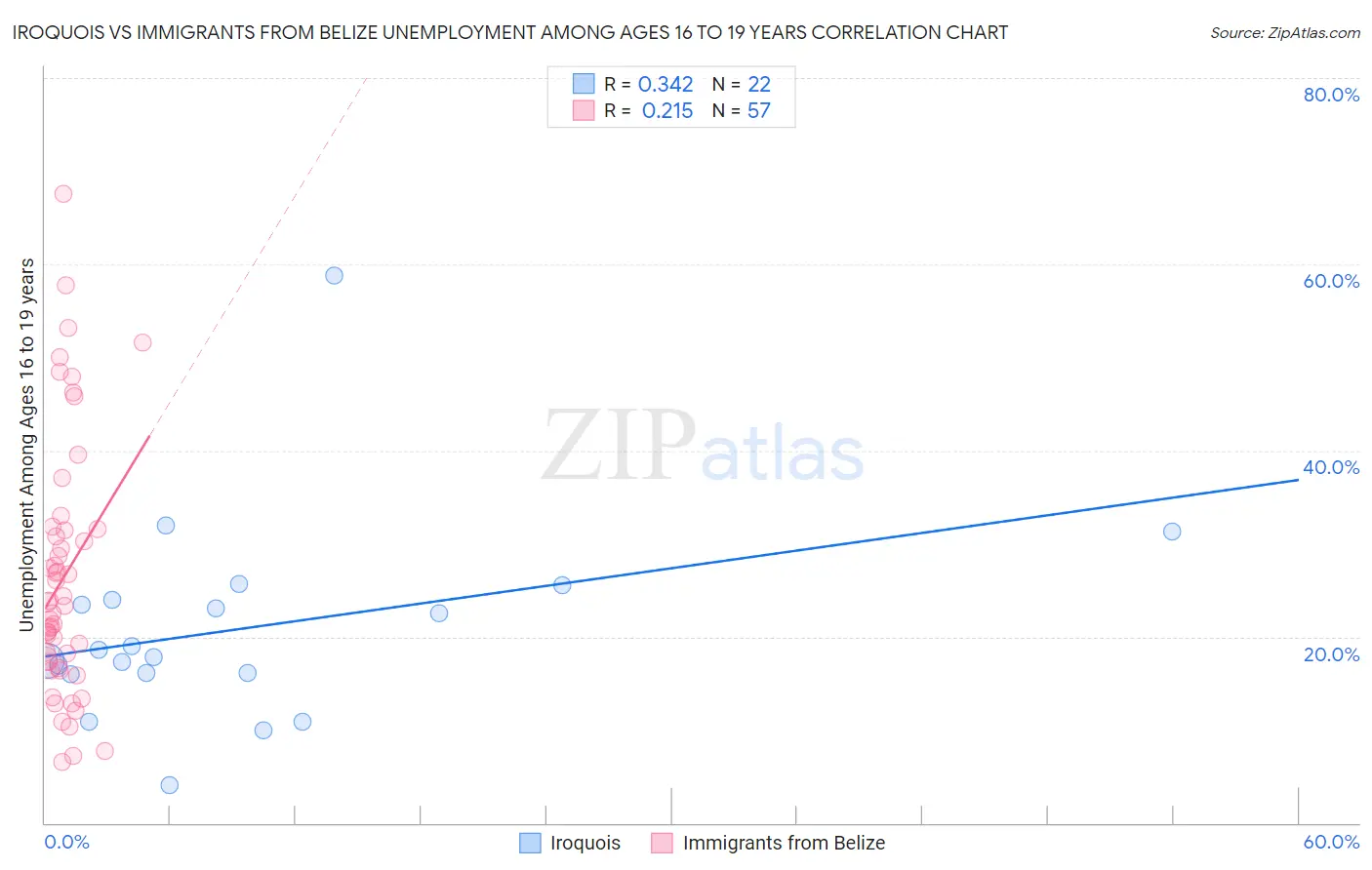 Iroquois vs Immigrants from Belize Unemployment Among Ages 16 to 19 years