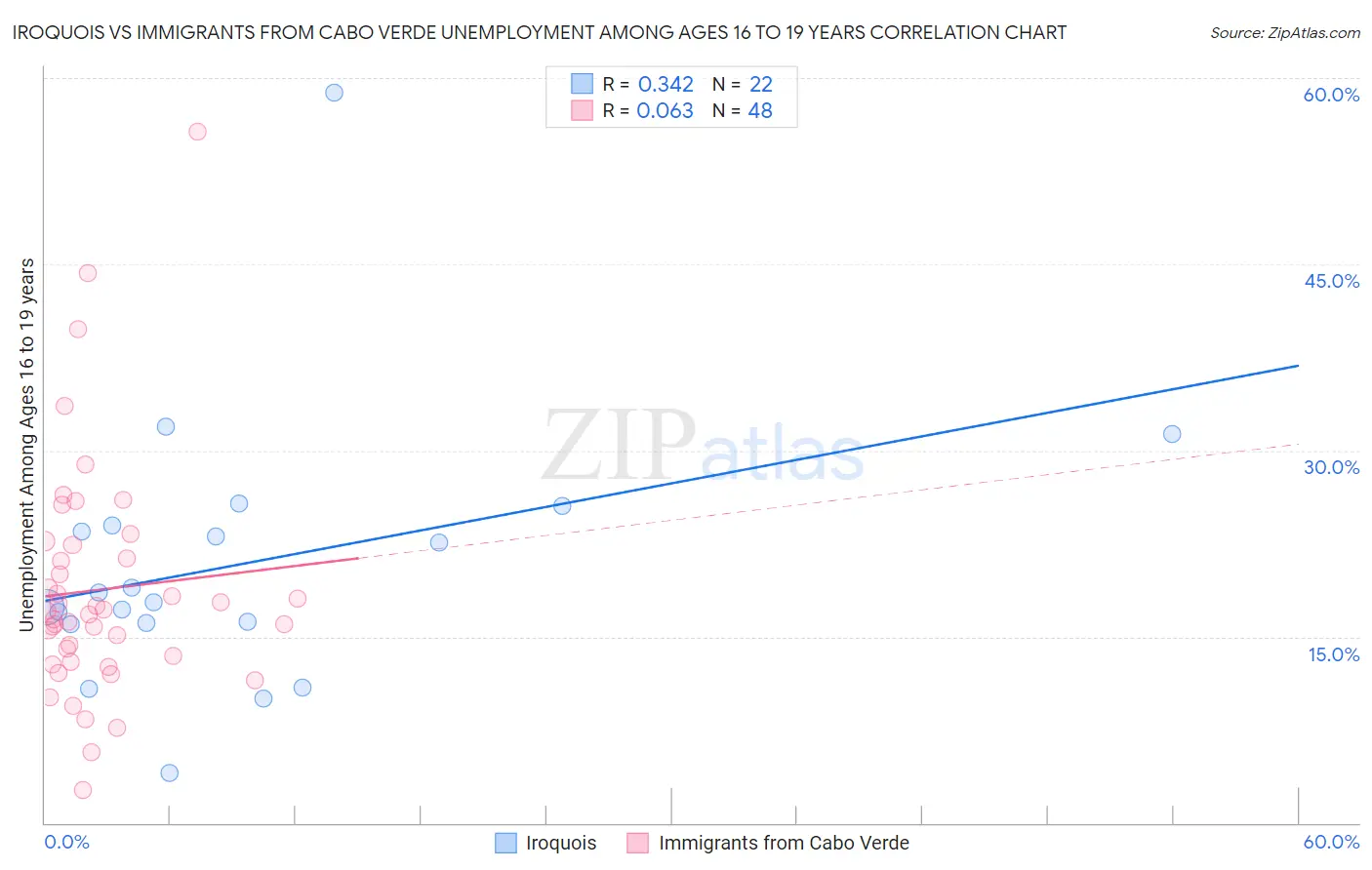 Iroquois vs Immigrants from Cabo Verde Unemployment Among Ages 16 to 19 years